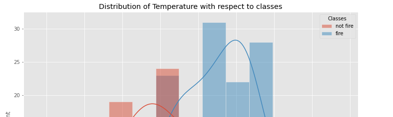 Forest Fire Prediction