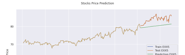 Stock Price Forecasting